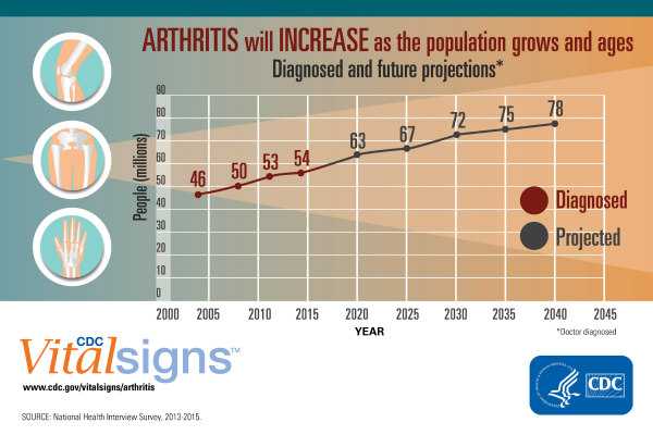 CDC Vitalsigns chart shows the following information: By the year 2040, an estimated 78.4 million (25.9% of the projected total adult population) adults aged 18 years and older will have doctor-diagnosed arthritis,2 compared with the 54.4 million adults in 2013-2015. Two-thirds of those with arthritis will be women. Also by 2040, an estimated 34.6 million adults (43.2% of adults with arthritis or 11.4% of all US adults) will report arthritis-attributable activity limitations. See www.cdc.gov/vitalsigns/arthritis
