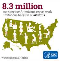  8.3 million working-age Americans report work limitations because of arthritis.