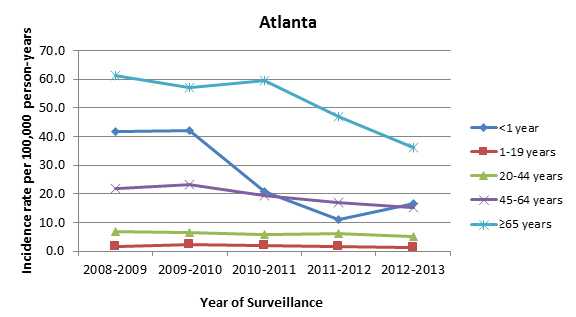 Candidemia incidence rates per 100,000 person-years, by age group, 2008–2013, Atlanta