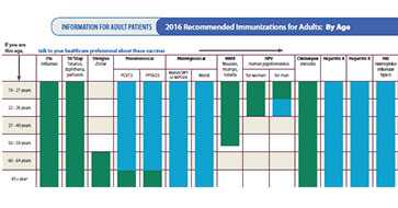 	Recommended Immunizations for Adults.