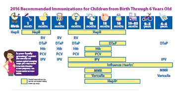 	Recommended Immunizations for Children from Birth through 6 years Old.