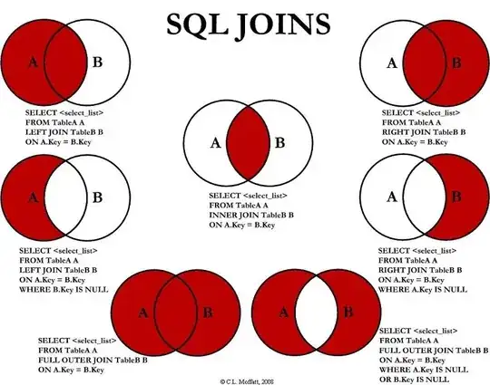 Esta tabla te muestra como funcionan los diferentes joins