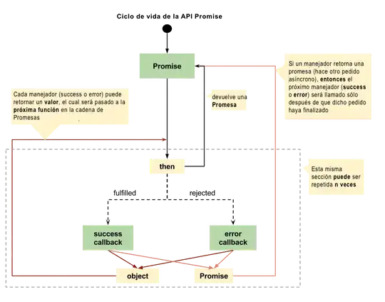 Ciclo de vida de la API Promesa