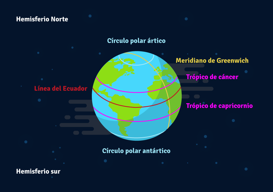 Principales paralelos y meridianos.