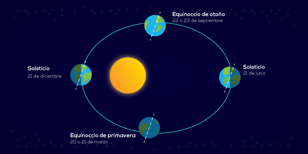 Recorrido de la Tierra alrededor del sol a lo largo del año