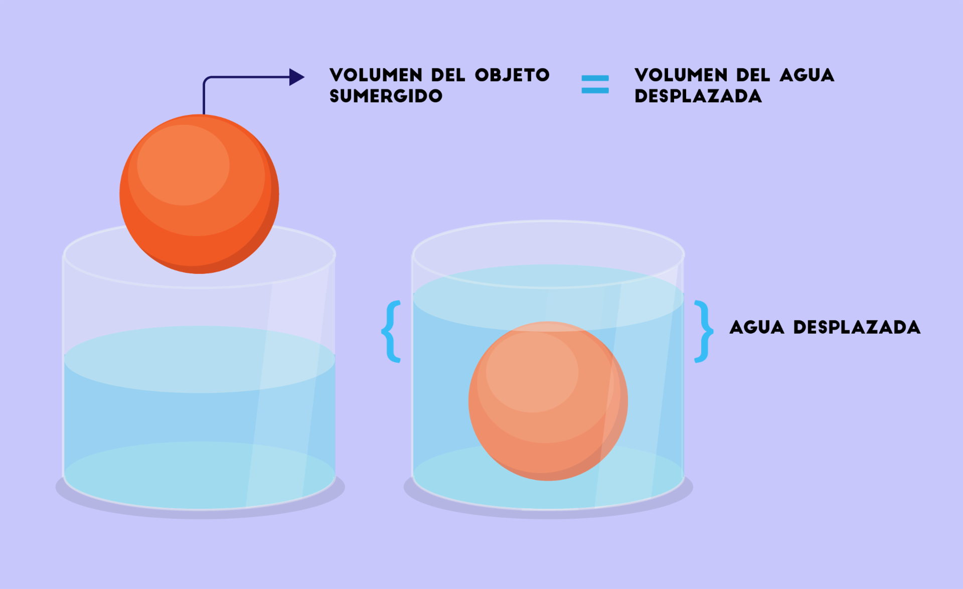 Desplazamiento del agua.