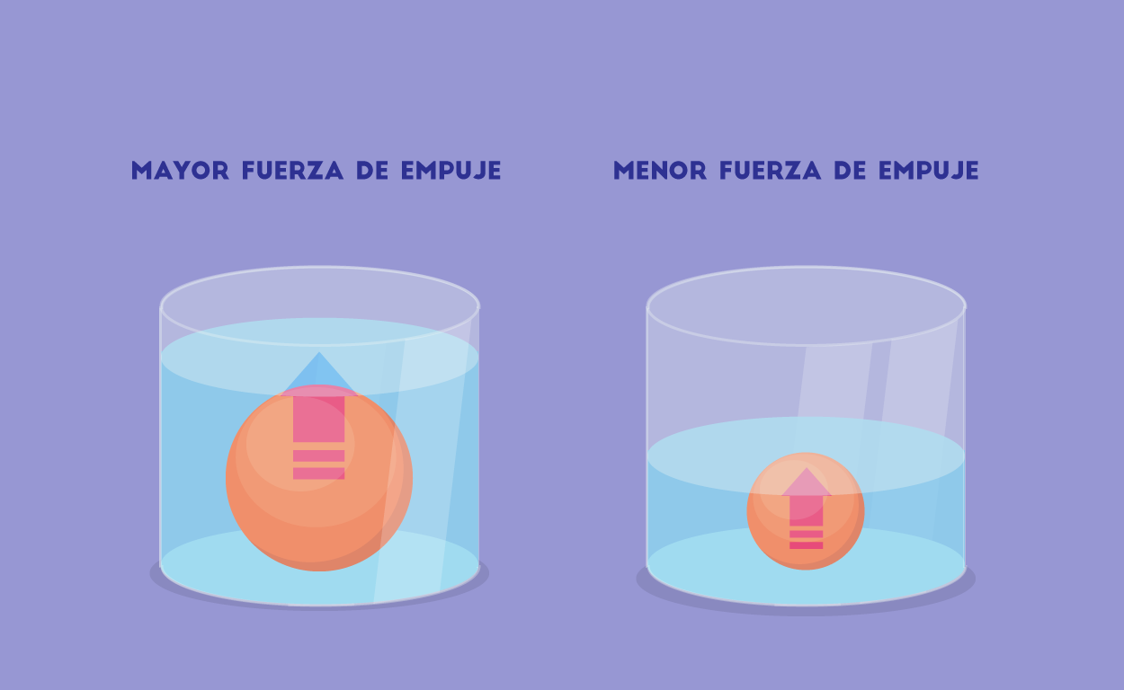 Fuerza de empuje producida por el agua.