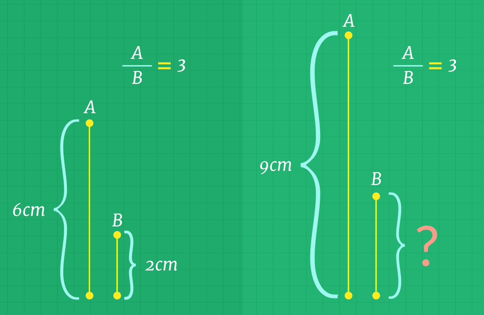 Dos pares de segmentos.  La proporción entre cada par de segmentos es 3