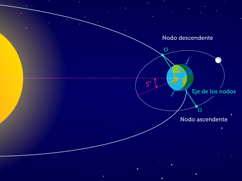 Órbita de la luna.