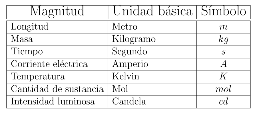 Magnitudes básicas del sistema internacional SI.