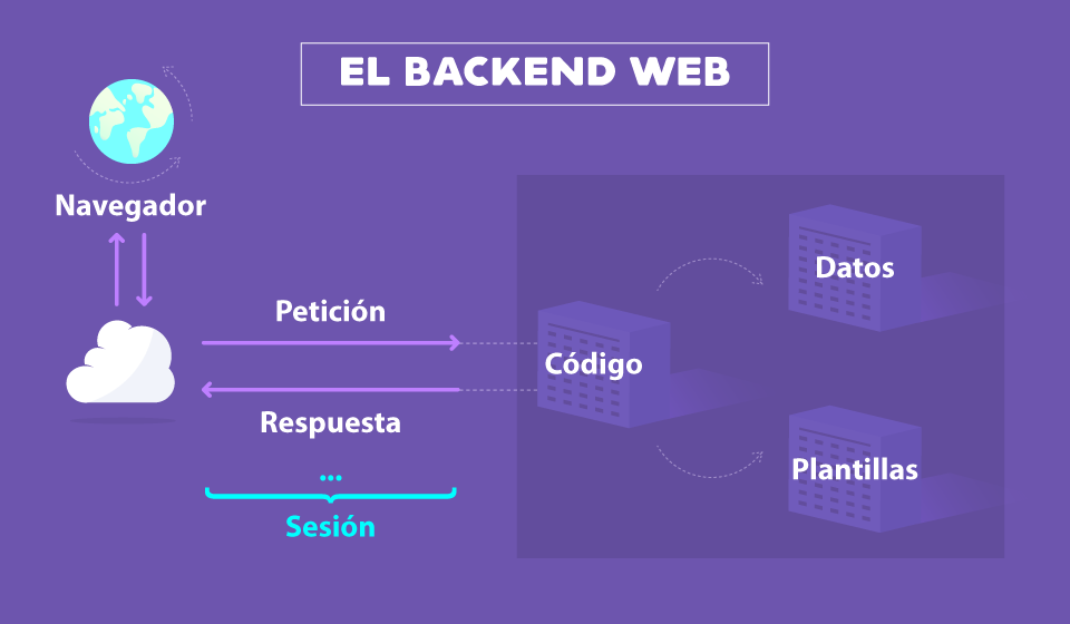 Backend web