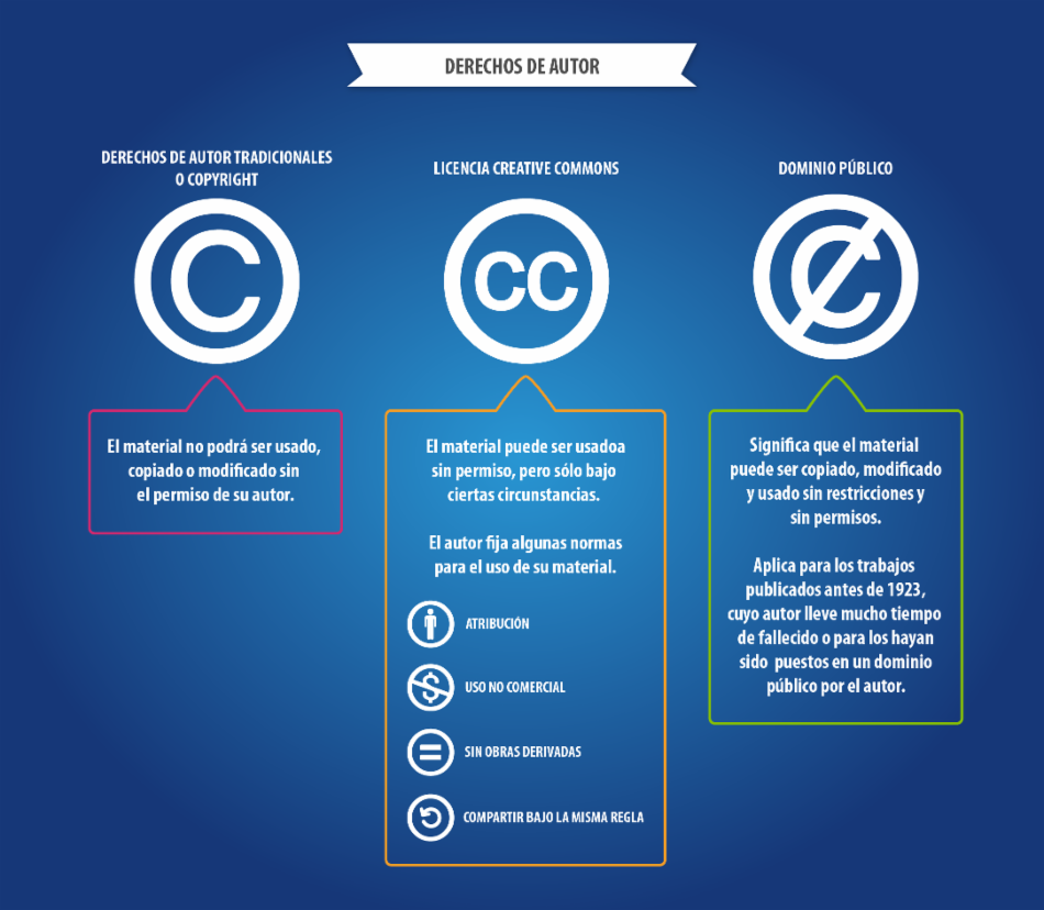 Licencias de los derechos de autor.