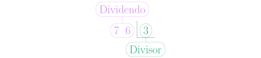 Se ubican el dividendo y el divisor.