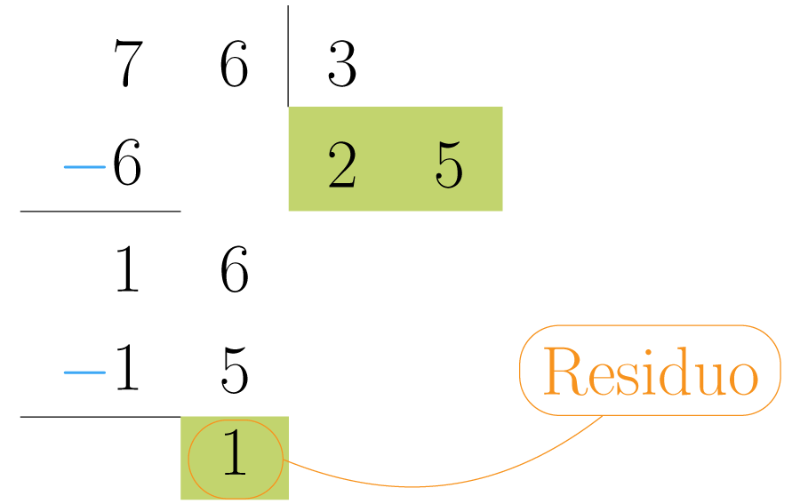 El resultado de la última resta es el residuo de la división.