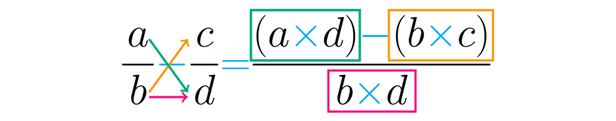 Procedimiento para restar fracciones homogéneas.