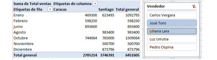 Imagen ejemplo de la segmentación de datos en Excel 2010.
