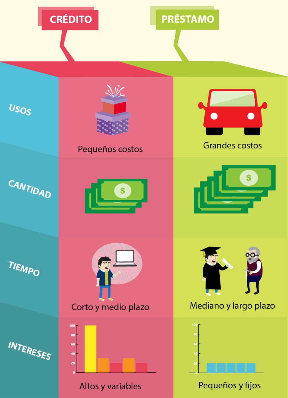 Conoce la diferencia entre crédito y préstamo.