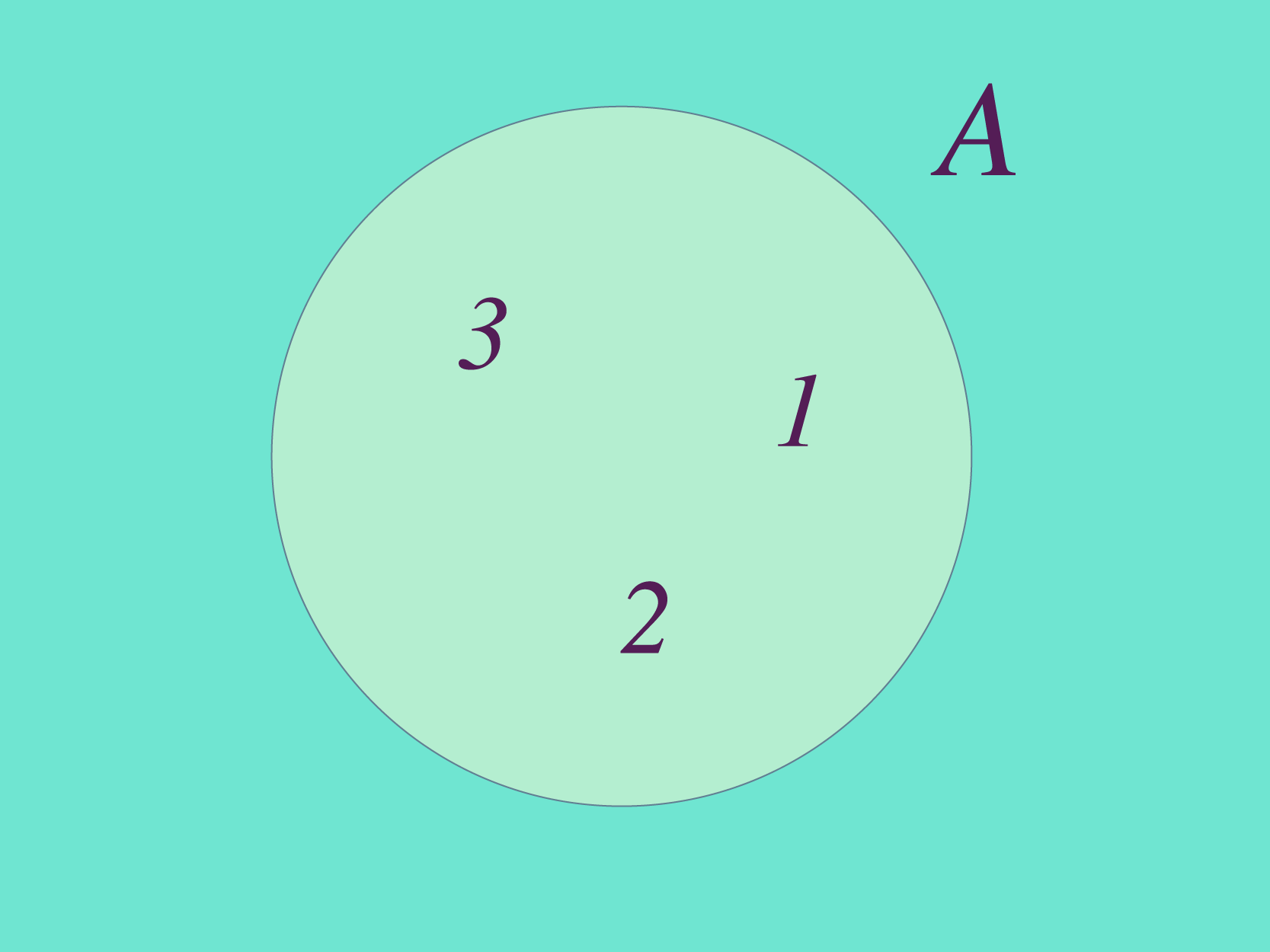 Conjunto A conformado por los elementos 1, 2, 3.