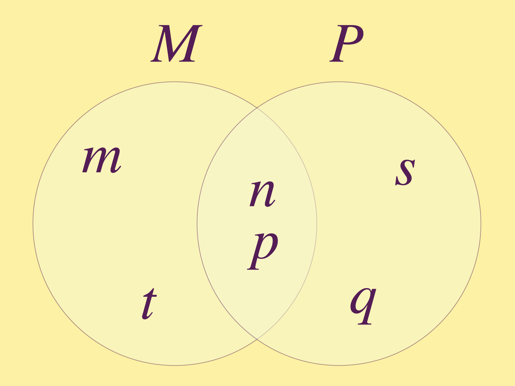 Representación de conjuntos que comparten elementos