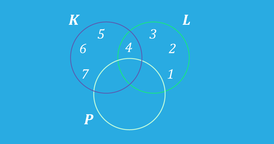 Representación de los conjuntos K, L y P.