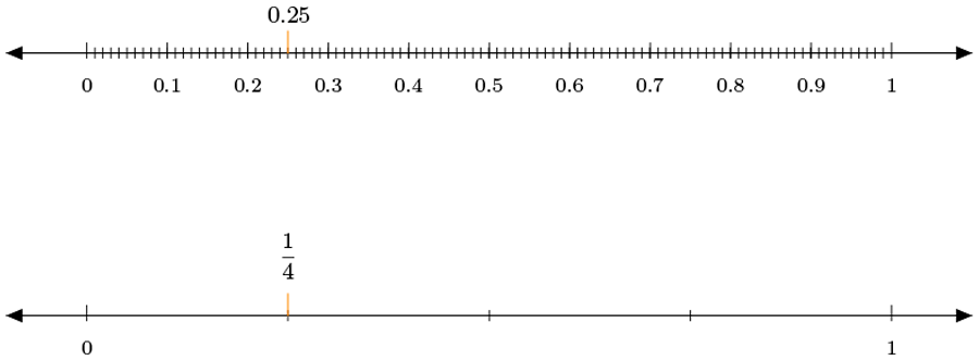 veinticinco centésimas y un cuarto en la recta numérica.