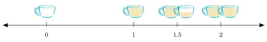 1,5 tazas son una taza y media.