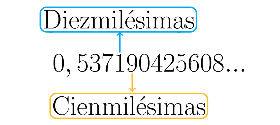 Diezmilésimas y cienmilésimas.