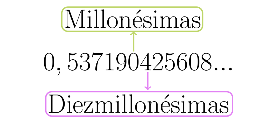 Millonésimas y diezmillonésimas