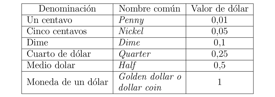 Divisiones del dólar.