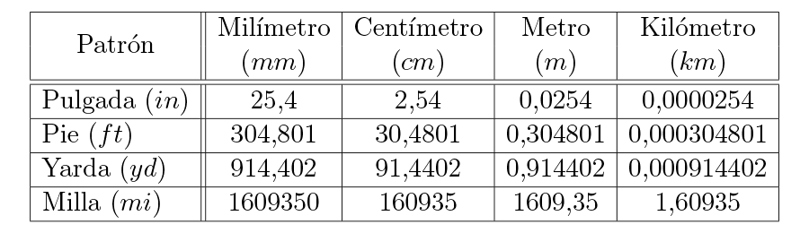 Equivalencias entre el sistema inglés y el métrico.