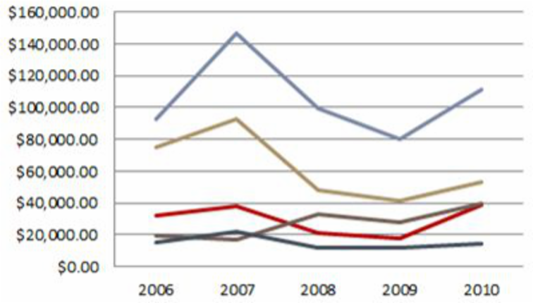 Imagen ejemplo de un gráfico de ColumnaLíneas.