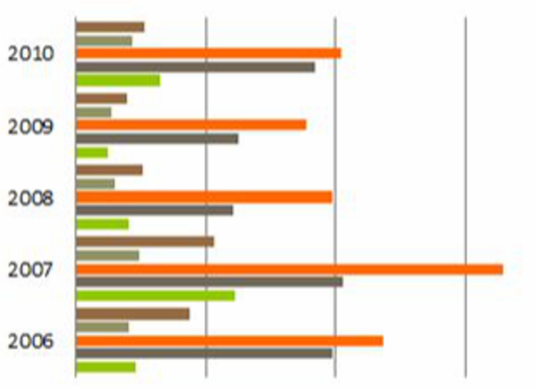 Imagen ejemplo de un gráfico de Barras.