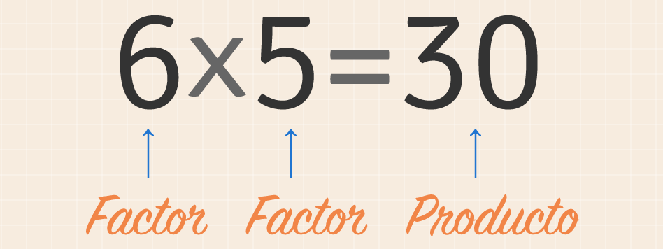 Partes de la multiplicación.