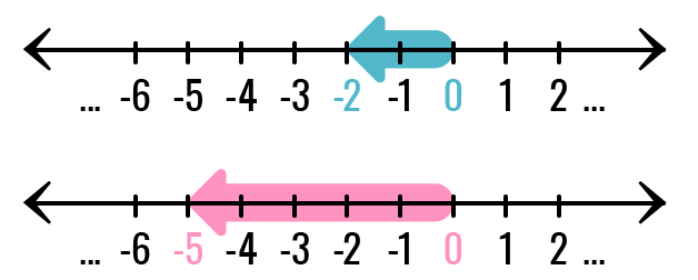 Representación de enteros en la recta.