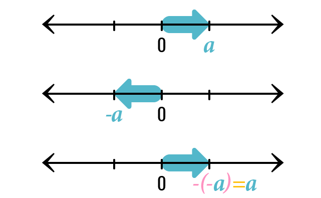 El signo menos cambia la orientación de la flecha que representa el número.