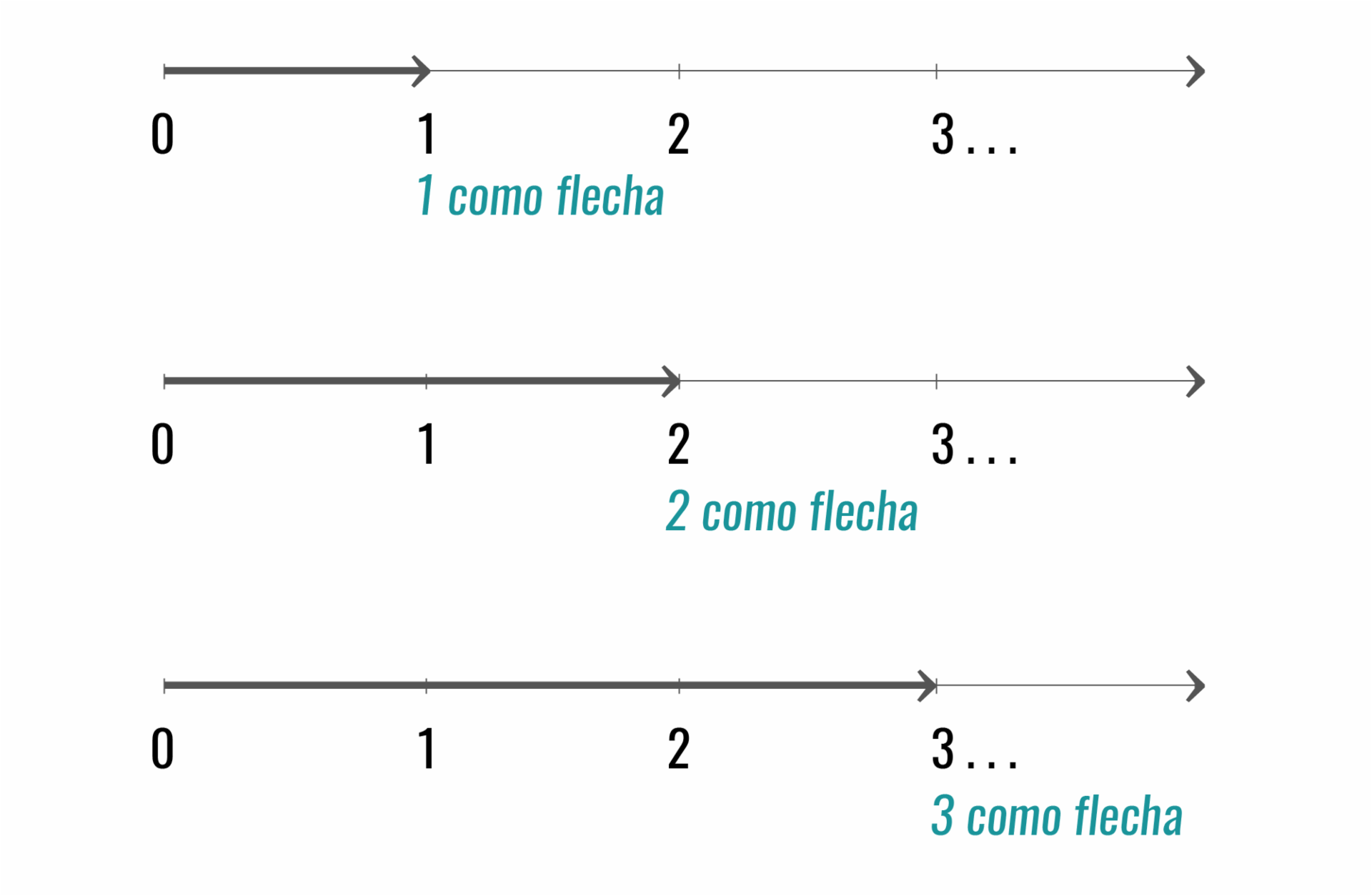 Números naturales representados como flechas.