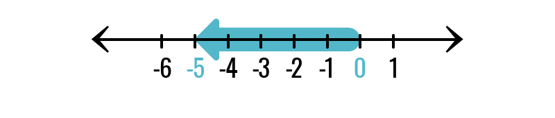 Representación de un número negativo en la recta numérica.