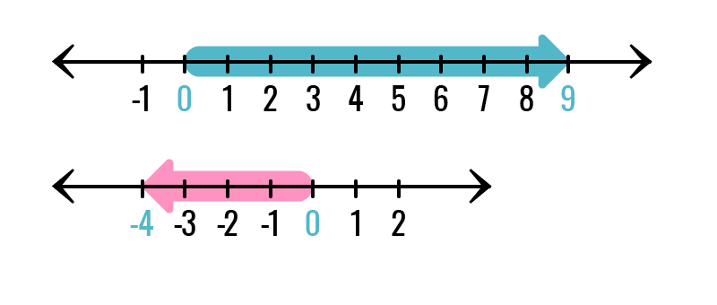 Representación de los números como flechas.