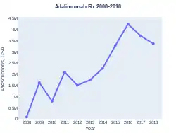 Adalimumab prescriptions in US