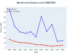 Alendronate costs (USA)