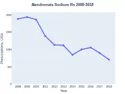 Alendronate prescriptions (USA)