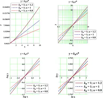 Power function, Logarithm