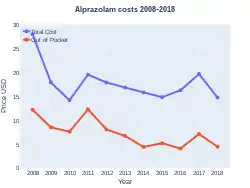 Alprazolam costs (USA)