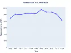 Alprazolam prescriptions (USA)