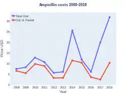 Ampicillin costs (USA)