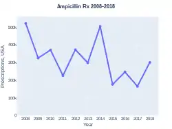 Ampicillin prescriptions (USA)