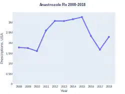 Anastrozole prescriptions (USA)