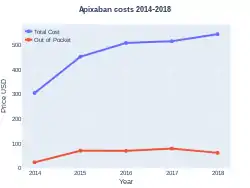 Apixaban costs (USA)