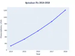 Apixaban prescriptions (USA)