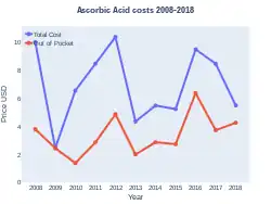 Costs (USA)